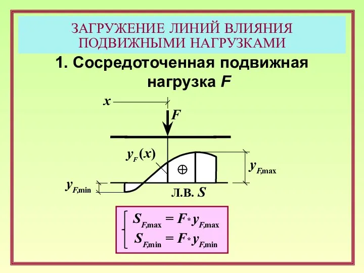 1. Сосредоточенная подвижная нагрузка F F yF (x) Л.В. S yF,max yF,min