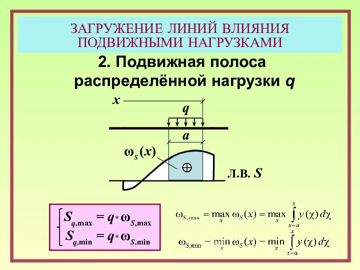 2. Подвижная полоса распределённой нагрузки q q ωS (x) Л.В. S x