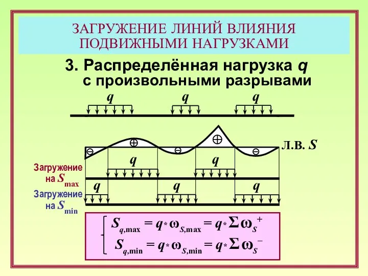 ЗАГРУЖЕНИЕ ЛИНИЙ ВЛИЯНИЯ ПОДВИЖНЫМИ НАГРУЗКАМИ 3. Распределённая нагрузка q с произвольными разрывами