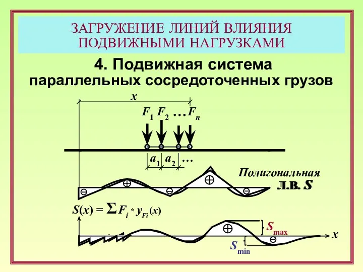 ЗАГРУЖЕНИЕ ЛИНИЙ ВЛИЯНИЯ ПОДВИЖНЫМИ НАГРУЗКАМИ 4. Подвижная система параллельных сосредоточенных грузов Л.В.