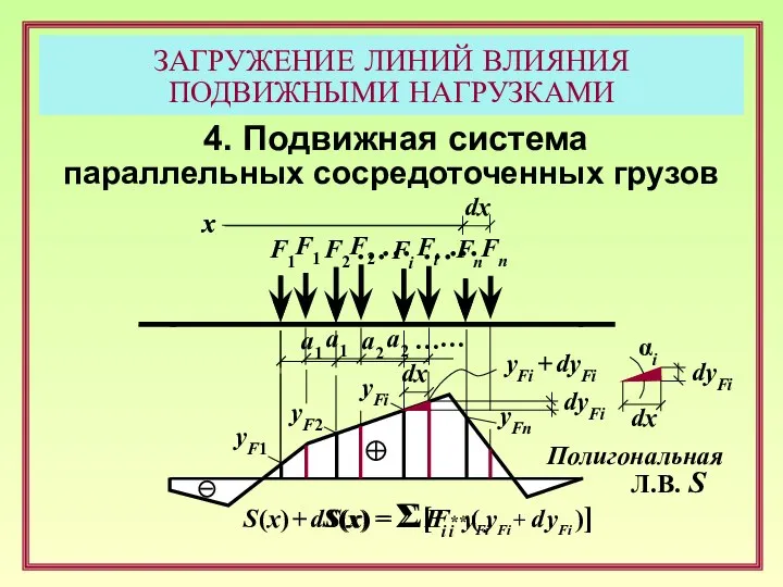 ЗАГРУЖЕНИЕ ЛИНИЙ ВЛИЯНИЯ ПОДВИЖНЫМИ НАГРУЗКАМИ 4. Подвижная система параллельных сосредоточенных грузов Полигональная