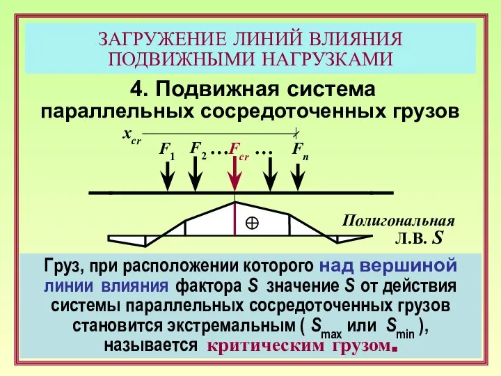 ЗАГРУЖЕНИЕ ЛИНИЙ ВЛИЯНИЯ ПОДВИЖНЫМИ НАГРУЗКАМИ 4. Подвижная система параллельных сосредоточенных грузов Полигональная