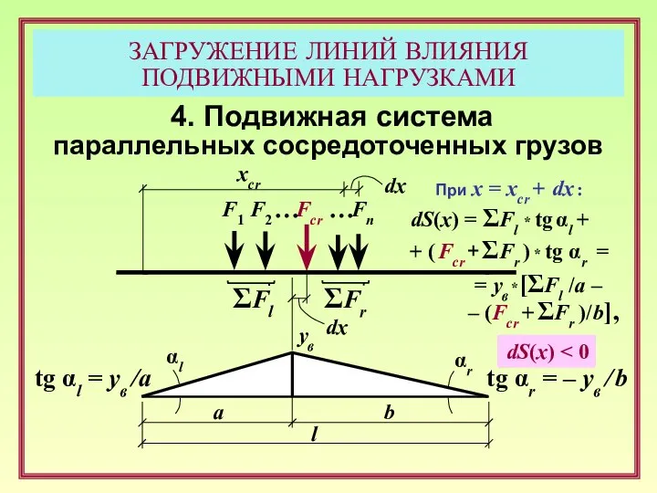 ЗАГРУЖЕНИЕ ЛИНИЙ ВЛИЯНИЯ ПОДВИЖНЫМИ НАГРУЗКАМИ 4. Подвижная система параллельных сосредоточенных грузов F1