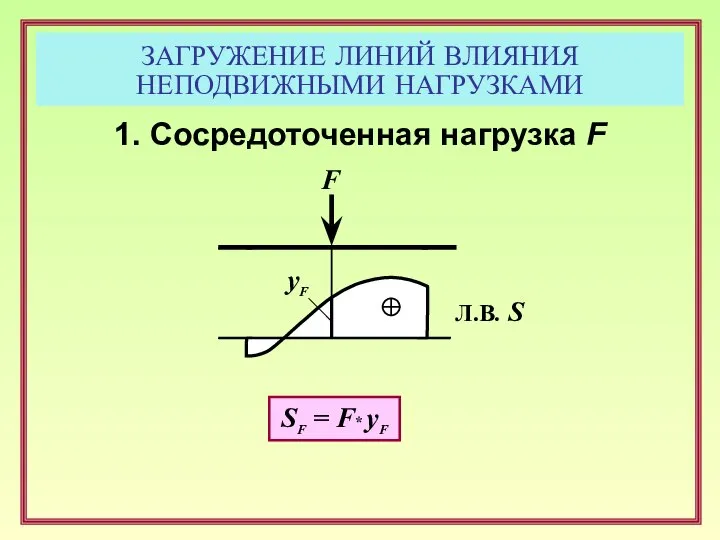 ЗАГРУЖЕНИЕ ЛИНИЙ ВЛИЯНИЯ НЕПОДВИЖНЫМИ НАГРУЗКАМИ 1. Сосредоточенная нагрузка F F yF Л.В.