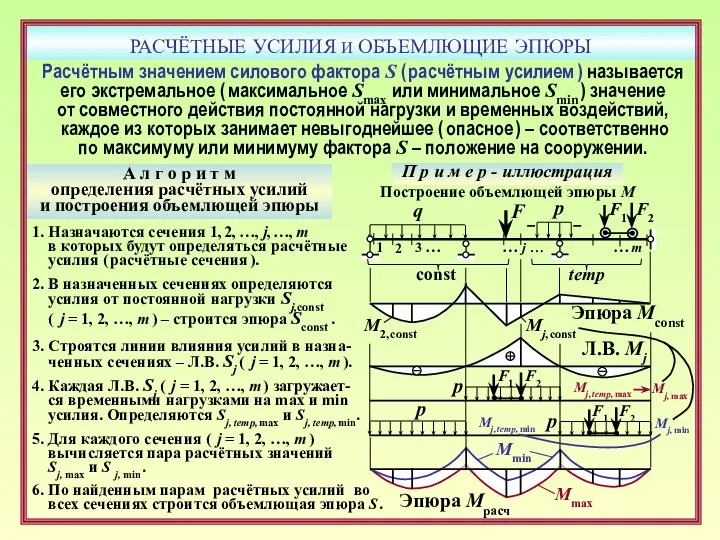 РАСЧЁТНЫЕ УСИЛИЯ И ОБЪЕМЛЮЩИЕ ЭПЮРЫ Расчётным значением силового фактора S ( расчётным