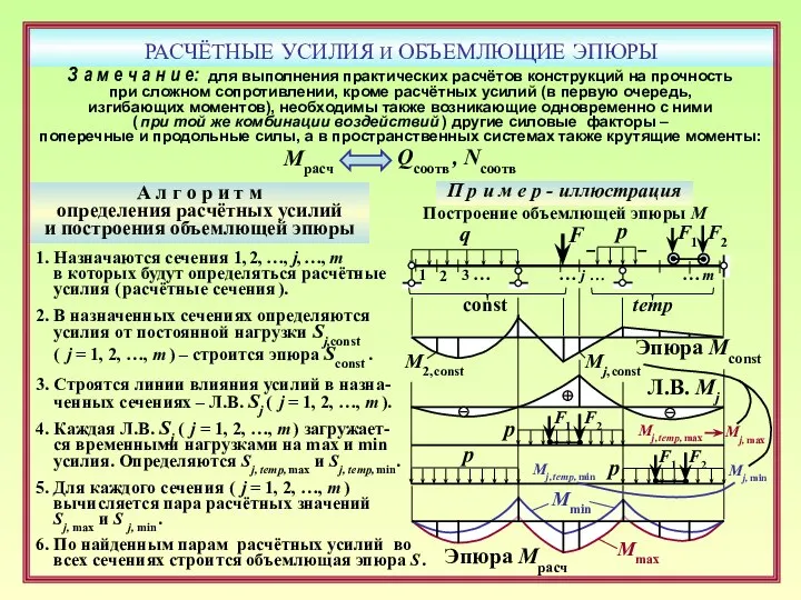 РАСЧЁТНЫЕ УСИЛИЯ И ОБЪЕМЛЮЩИЕ ЭПЮРЫ Mmax Mmin А л г о р