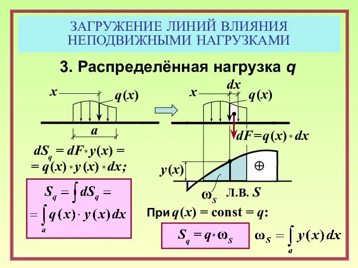 ЗАГРУЖЕНИЕ ЛИНИЙ ВЛИЯНИЯ НЕПОДВИЖНЫМИ НАГРУЗКАМИ y (x) Л.В. S Sq = q*