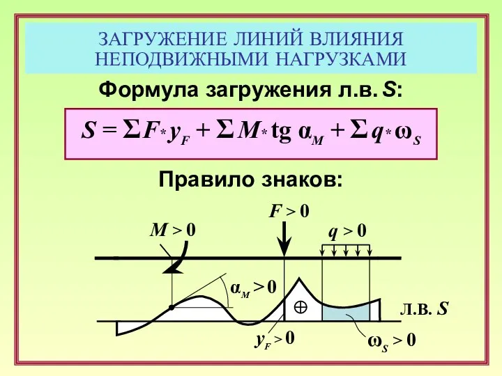 ЗАГРУЖЕНИЕ ЛИНИЙ ВЛИЯНИЯ НЕПОДВИЖНЫМИ НАГРУЗКАМИ Формула загружения л.в. S: Правило знаков: F