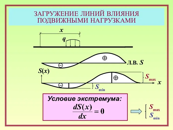 ЗАГРУЖЕНИЕ ЛИНИЙ ВЛИЯНИЯ ПОДВИЖНЫМИ НАГРУЗКАМИ q Л.В. S Smax x Условие экстремума: