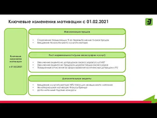 Ключевые изменения мотивации c 01.02.2021 Максимизация продаж Ключевые изменения мотивации с 01.02.2021