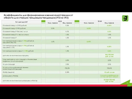 Коэффициенты для формирования ежемесячной премии от оборота для старших продавцов/продавцов (УТЗ/не УТЗ)