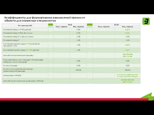Коэффициенты для формирования ежемесячной премии от оборота для сервисных специалистов