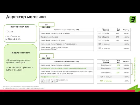 Директор магазина Постоянная часть - Оклад - Надбавка за интенсивность Переменная часть