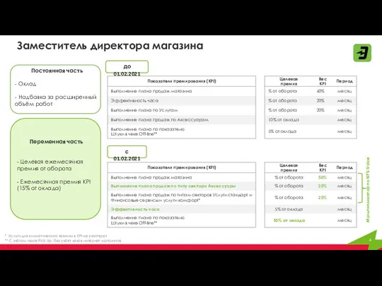 Заместитель директора магазина с 01.02.2021 до 01.02.2021 * Услуги для климатической техники