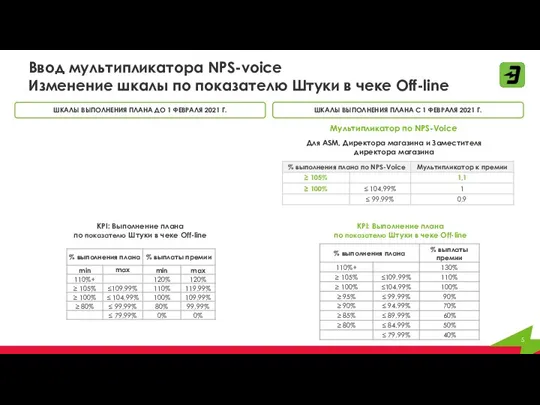 Ввод мультипликатора NPS-voice Изменение шкалы по показателю Штуки в чеке Off-line ШКАЛЫ