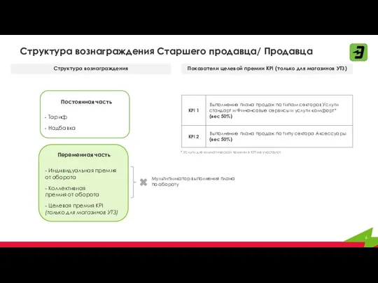 Структура вознаграждения Старшего продавца/ Продавца Постоянная часть - Тариф - Надбавка Переменная