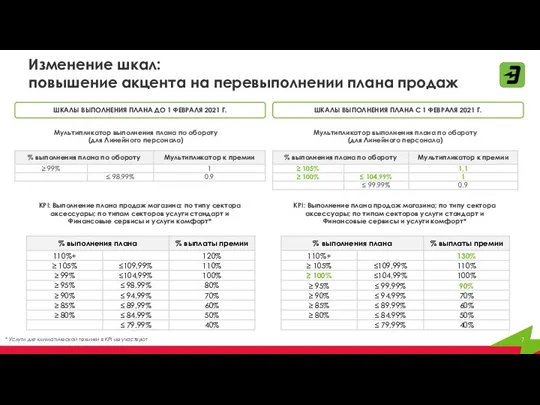 Изменение шкал: повышение акцента на перевыполнении плана продаж ШКАЛЫ ВЫПОЛНЕНИЯ ПЛАНА ДО