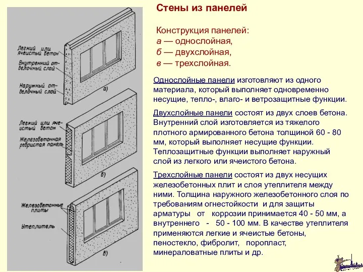 Стены из панелей Конструкция панелей: а — однослойная, б — двухслойная, в