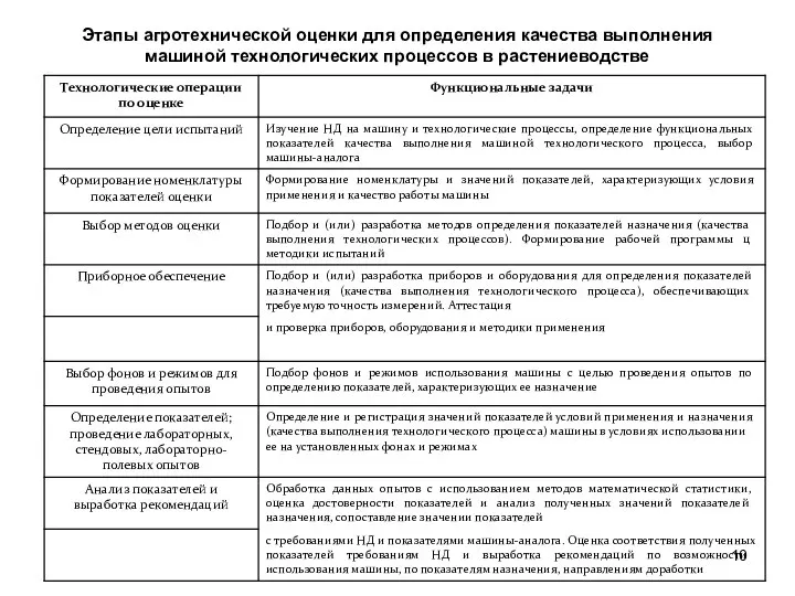 Этапы агротехнической оценки для определения качества выполнения машиной технологических процессов в растениеводстве