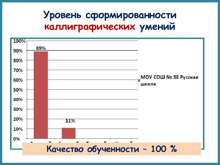 Уровень сформированности каллиграфических умений Качество обученности – 100 %