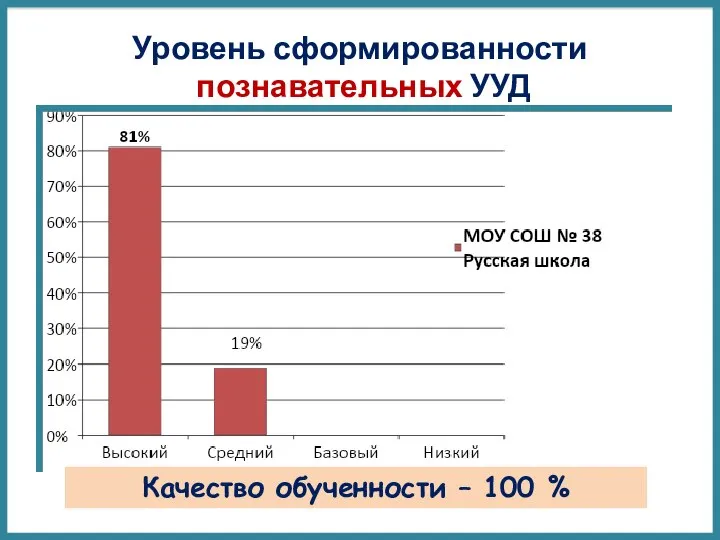 Уровень сформированности познавательных УУД Качество обученности – 100 %