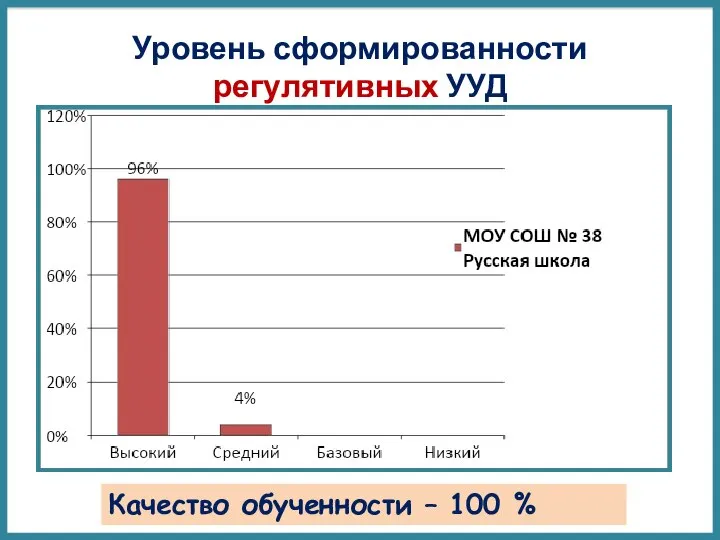 Уровень сформированности регулятивных УУД Качество обученности – 100 %