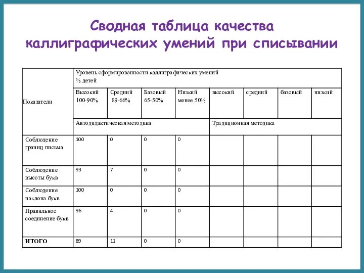 Сводная таблица качества каллиграфических умений при списывании