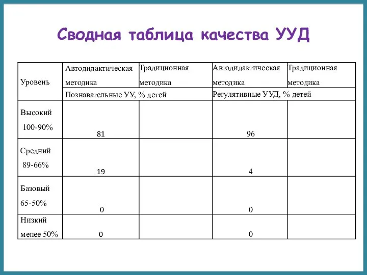 Сводная таблица качества УУД