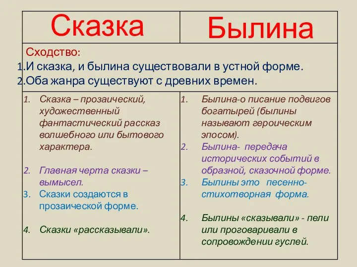 Сказка Былина