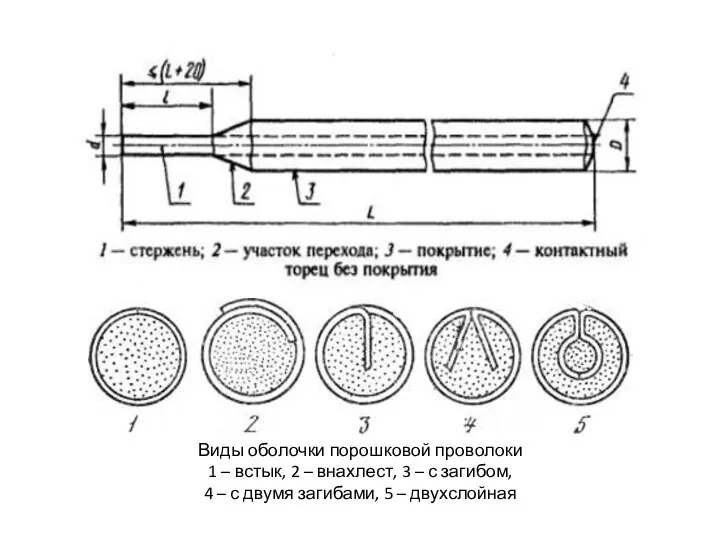 Виды оболочки порошковой проволоки 1 – встык, 2 – внахлест, 3 –