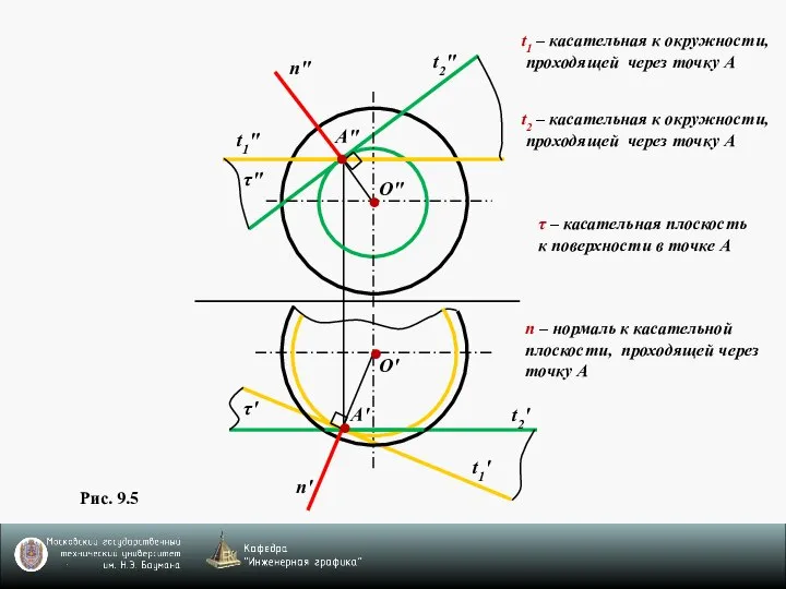 Рис. 9.5 t1' n' O' A' t2' O" A" n" t1" t2"