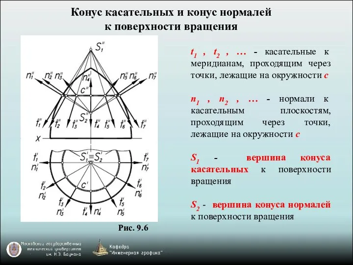 Рис. 9.6 Конус касательных и конус нормалей к поверхности вращения t1 ,