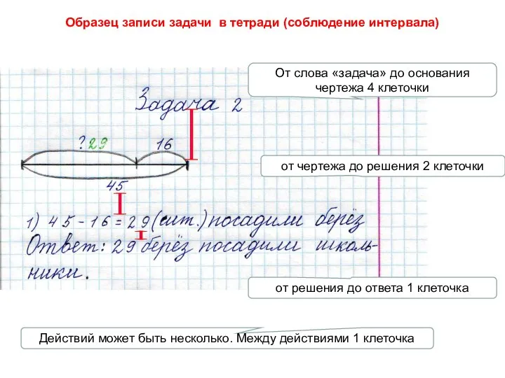 Образец записи задачи в тетради (соблюдение интервала) От слова «задача» до основания