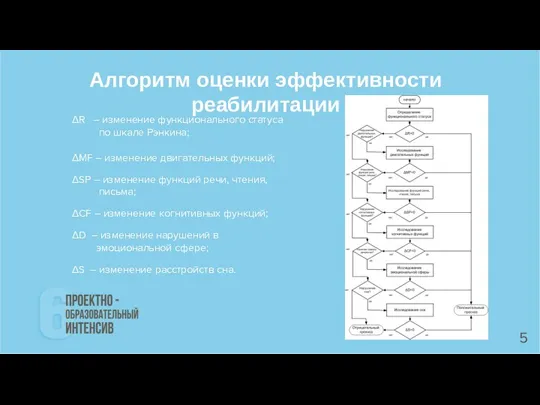 Алгоритм оценки эффективности реабилитации ΔR – изменение функционального статуса по шкале Рэнкина;