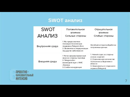 SWOT анализ