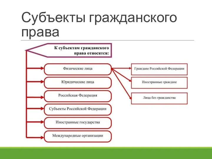 Субъекты гражданского права