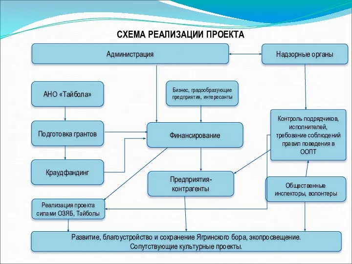 СХЕМА РЕАЛИЗАЦИИ ПРОЕКТА АНО «Тайбола» Администрация Подготовка грантов Финансирование Краудфандинг Предприятия-контрагенты Бизнес,