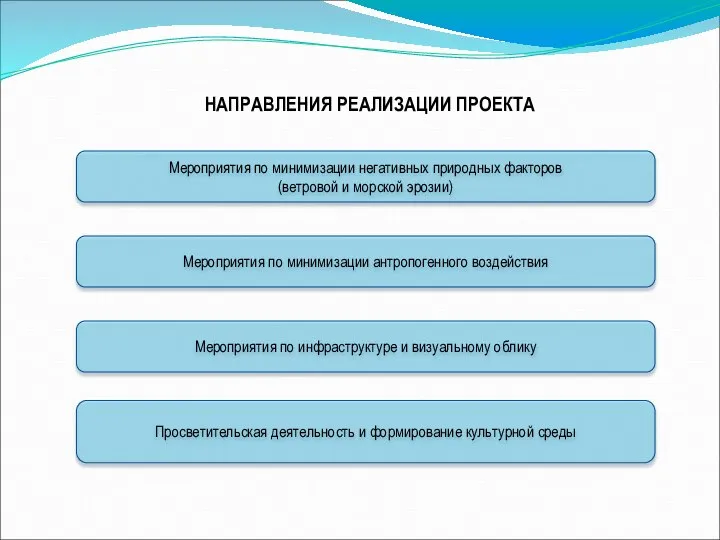 НАПРАВЛЕНИЯ РЕАЛИЗАЦИИ ПРОЕКТА Мероприятия по минимизации антропогенного воздействия Мероприятия по минимизации негативных