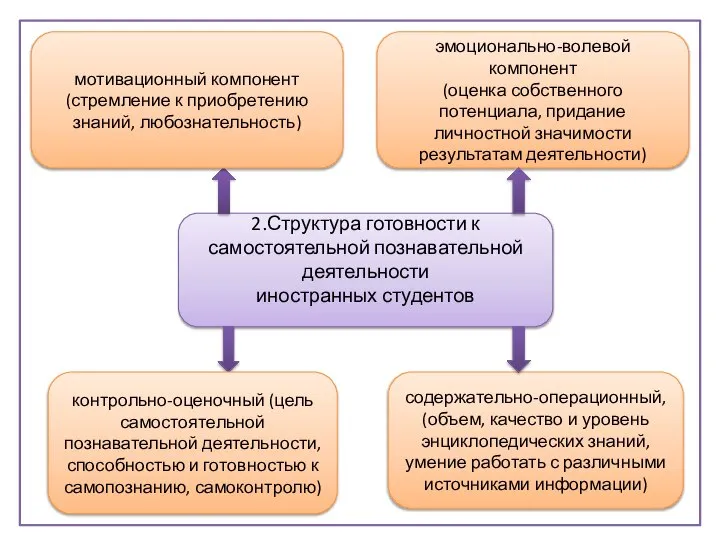 2.Структура готовности к самостоятельной познавательной деятельности иностранных студентов эмоционально-волевой компонент (оценка собственного