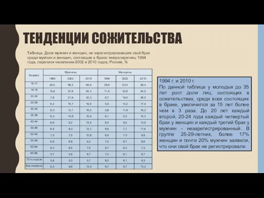 ТЕНДЕНЦИИ СОЖИТЕЛЬСТВА 1994 г. и 2010 г. По данной таблице у молодых