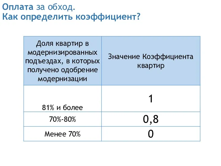 Оплата за обход. Как определить коэффициент?