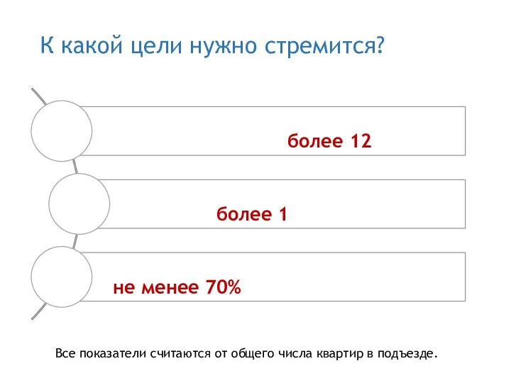 К какой цели нужно стремится? Все показатели считаются от общего числа квартир в подъезде.