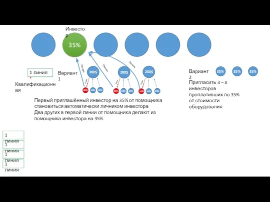 35% Инвестор 1 линия * 1 линия 1 линия 1 линия 1