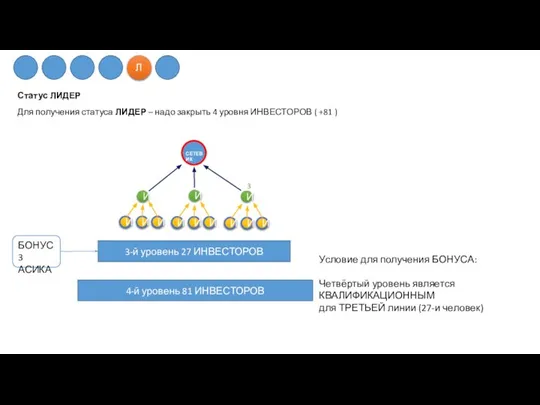 Статус ЛИДЕР Для получения статуса ЛИДЕР – надо закрыть 4 уровня ИНВЕСТОРОВ