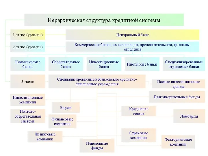 Иерархическая структура кредитной системы 1 звено (уровень) 2 звено (уровень) Центральный банк