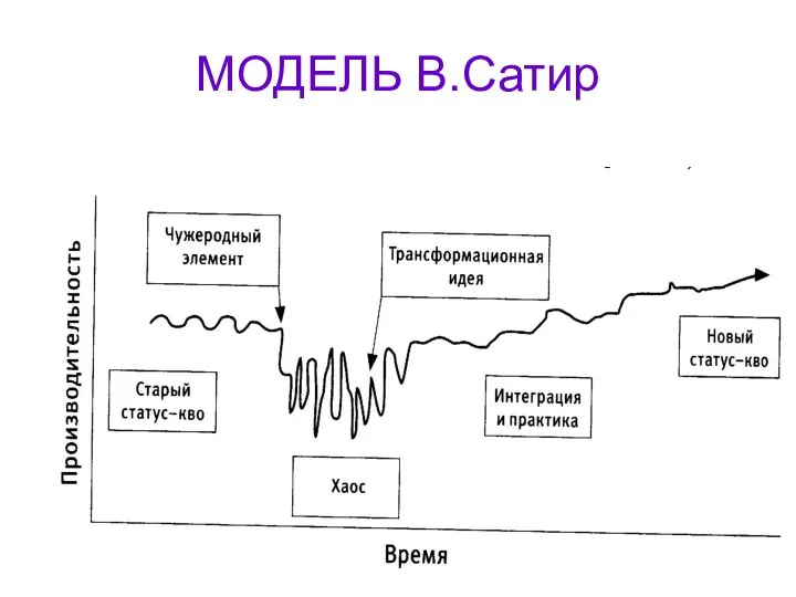 МОДЕЛЬ В.Сатир