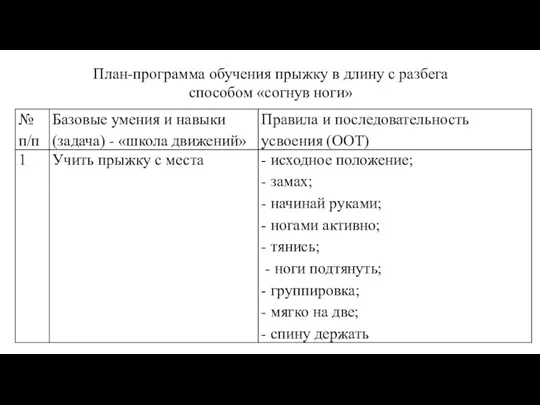 План-программа обучения прыжку в длину с разбега способом «согнув ноги»