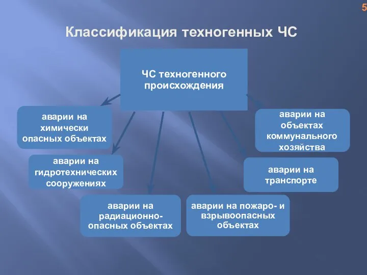 Классификация техногенных ЧС аварии на химически опасных объектах аварии на гидротехнических сооружениях