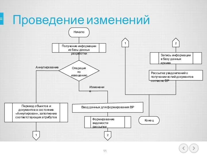 Проведение изменений Начало Получение информации из базы данных разработки Операция по извещению