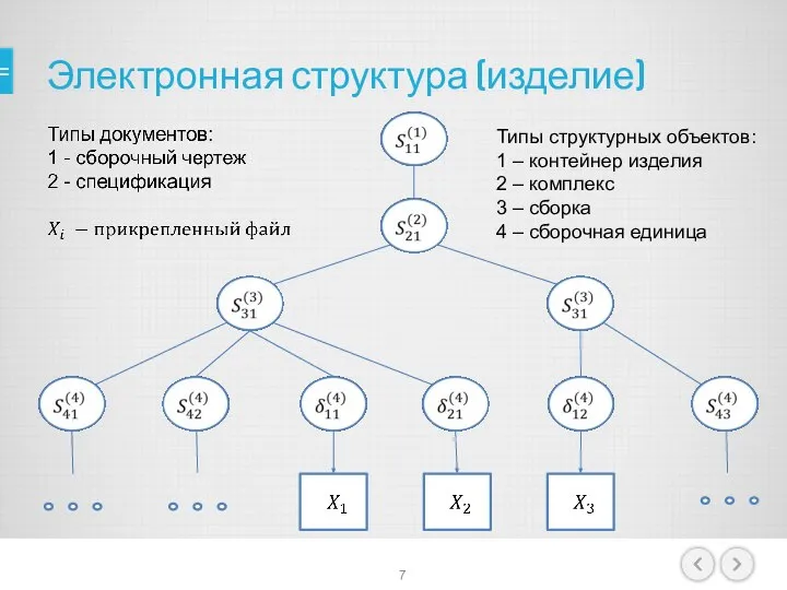 Электронная структура (изделие) Типы структурных объектов: 1 – контейнер изделия 2 –